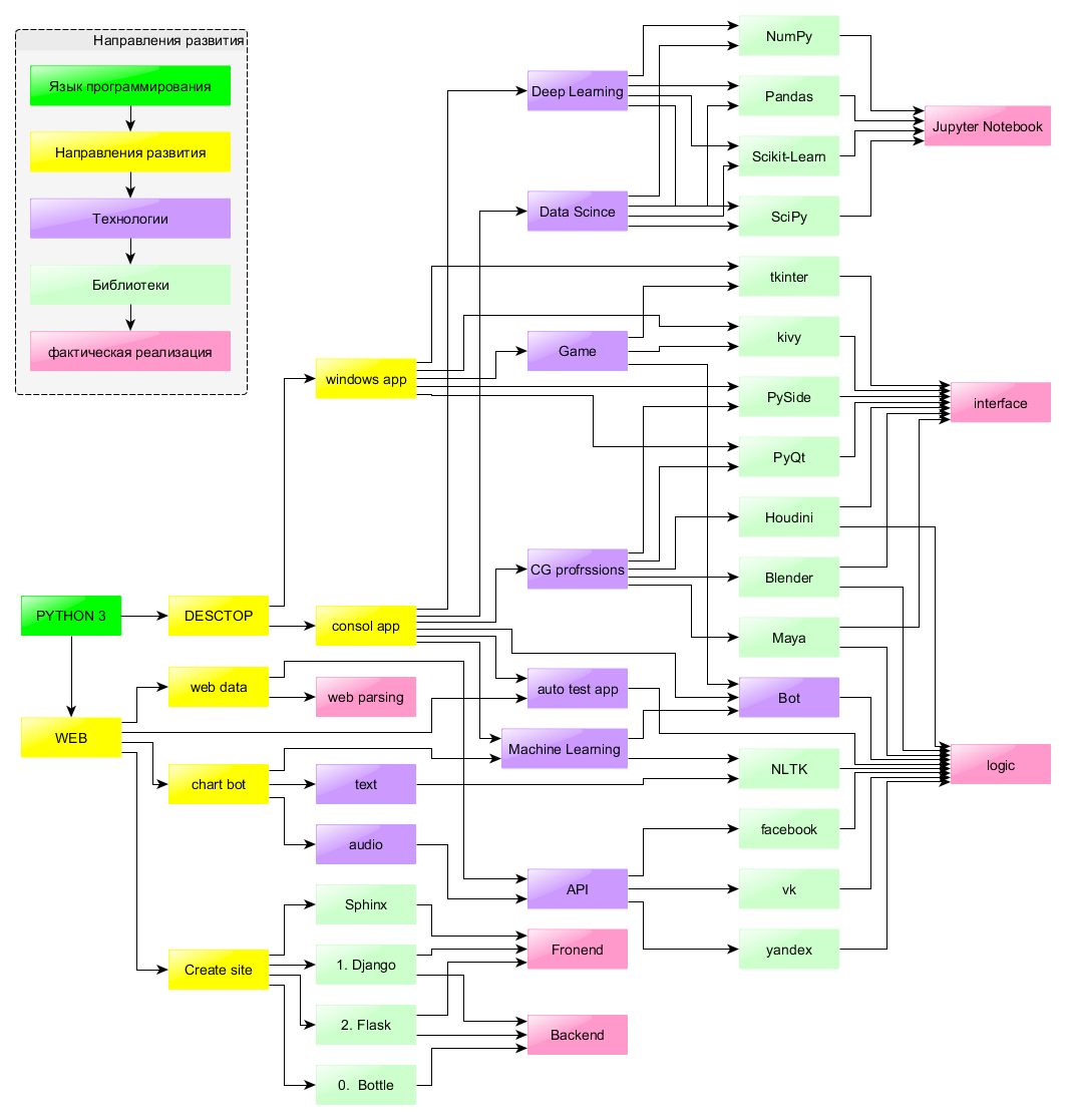 *схема применения языка Python*